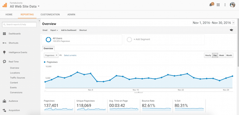 November 2016 Pageviews for Fantabulosity